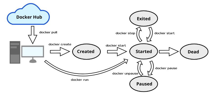 Container States