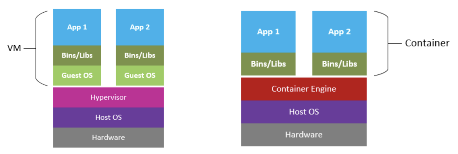 VM vs Containers