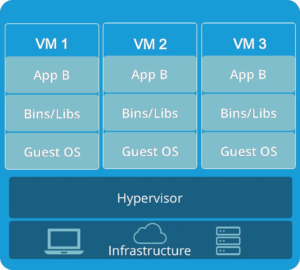 Working of Virtual Machines