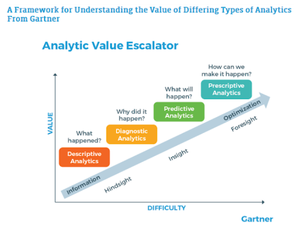 Analytics Value Esclator