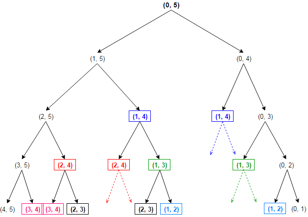 Longest Palindromic Subsequence using Dynamic Programming