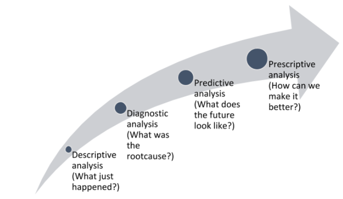 Types of Data Analysis