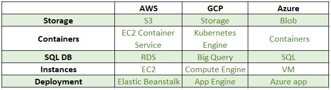 AWS vs GCP vs Azure