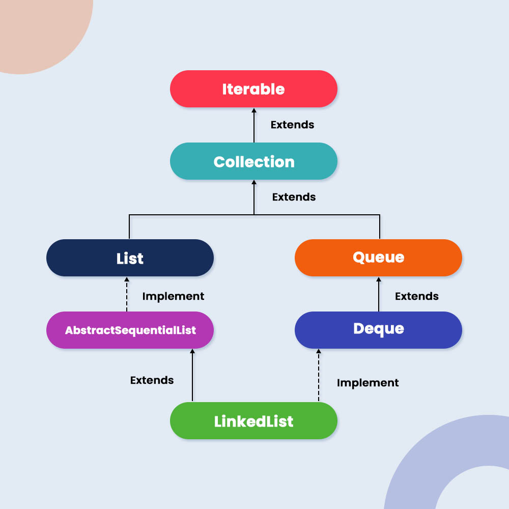 Hierarchy of LinkedList