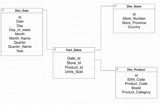 Example of Star Schema