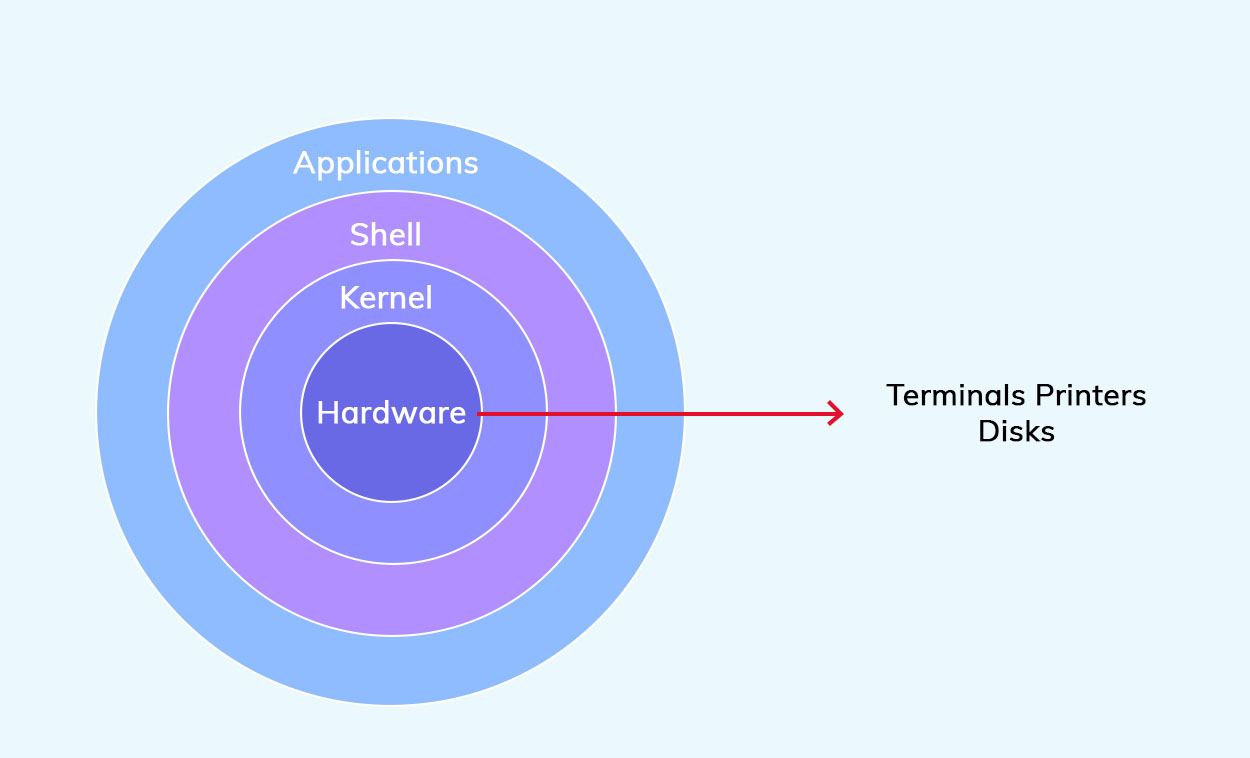 Architecture Of Linux