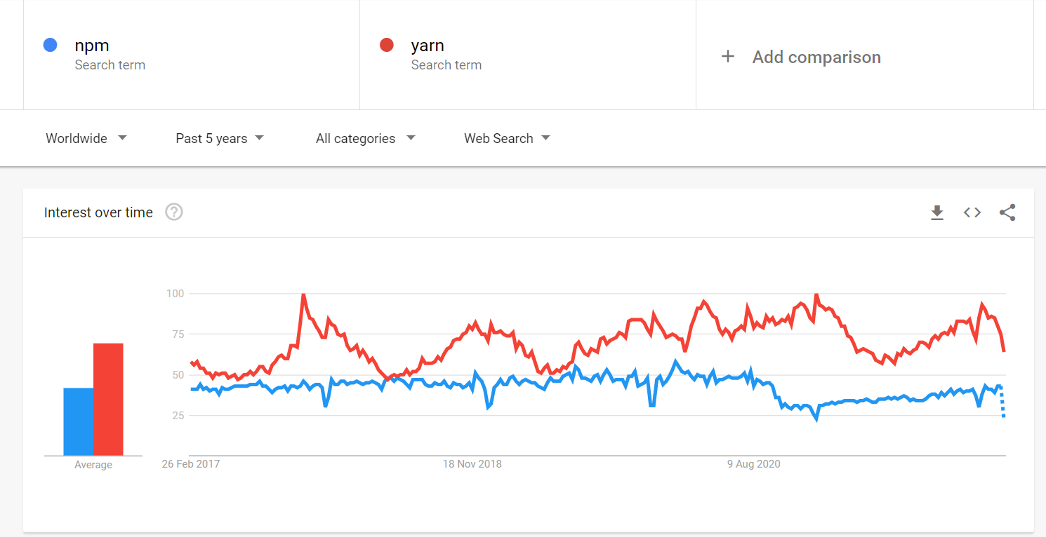 npm vs Yarn: Google Trends comparison