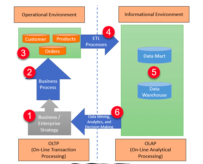 Architecture of OLTP