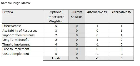 Criteria-based matrix