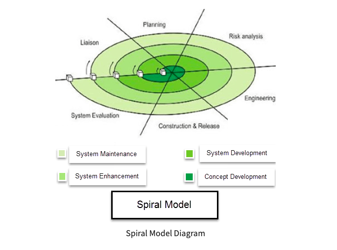 Spiral Model