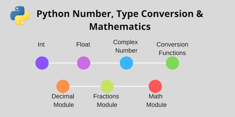 Python Number, Type Conversion and Mathematics