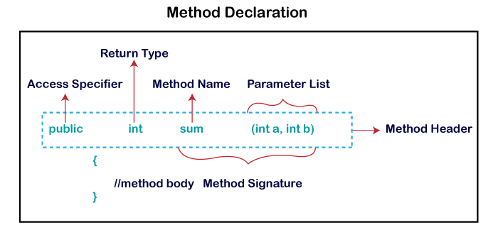 java method body