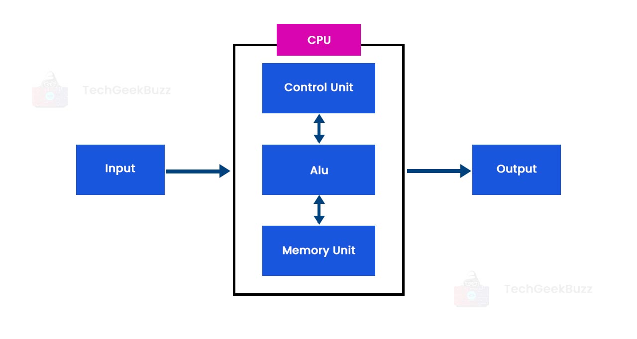 CPU Architecture Components