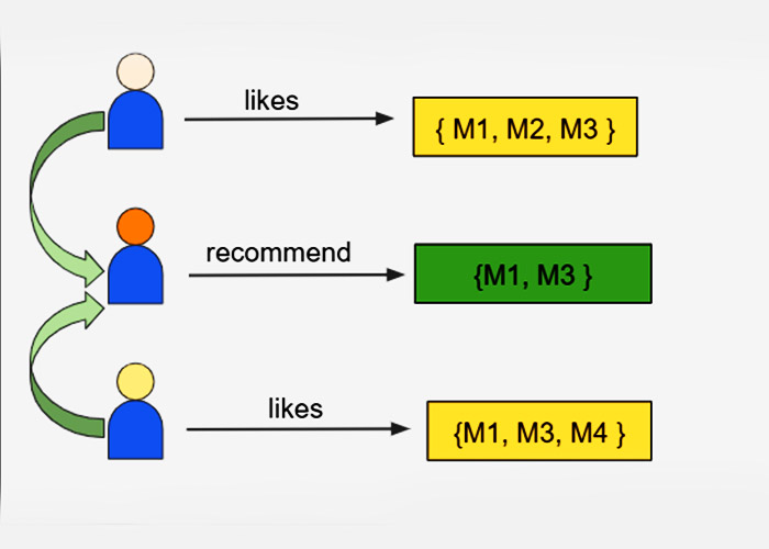 Movie Recommendation System