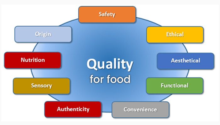 Quality for Food