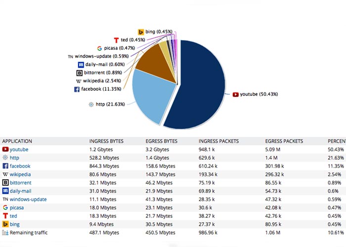 Create a Traffic Monitoring Tool