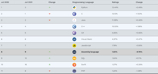 Programming Languages Rating