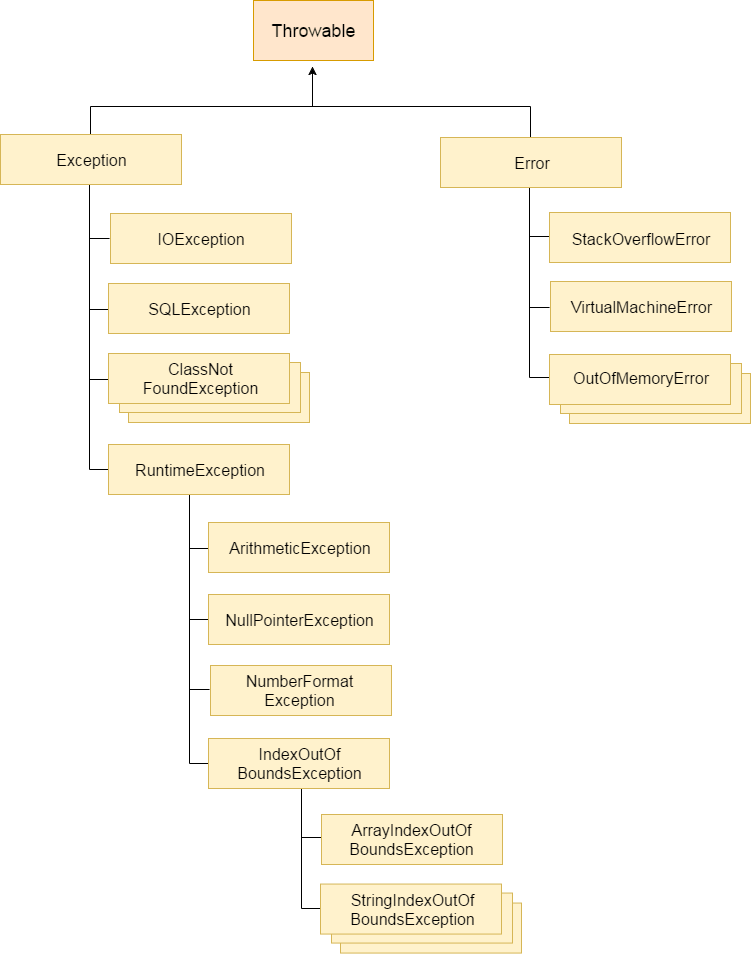 Java exception class hierarchy-