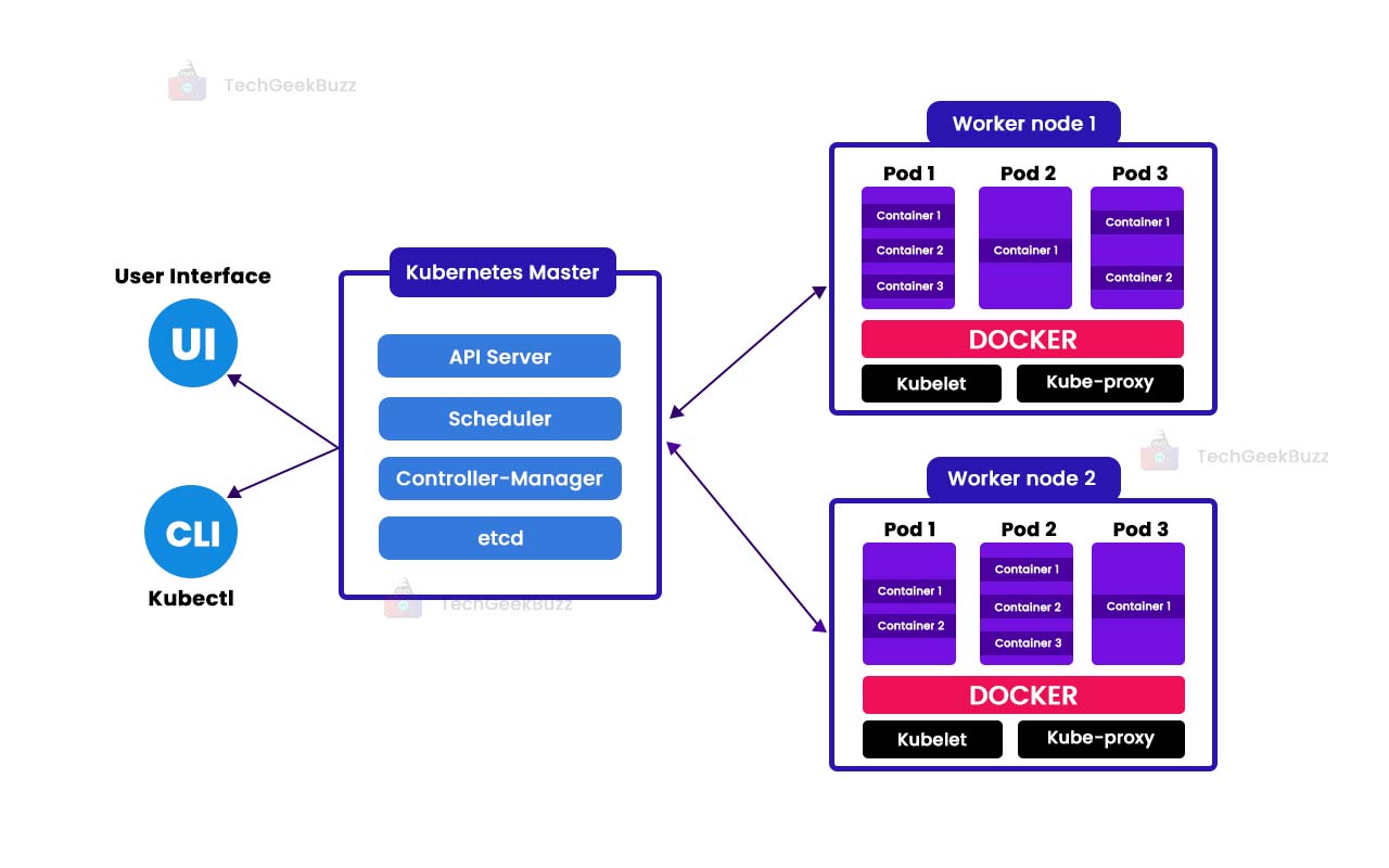 Kubernetes Architecture