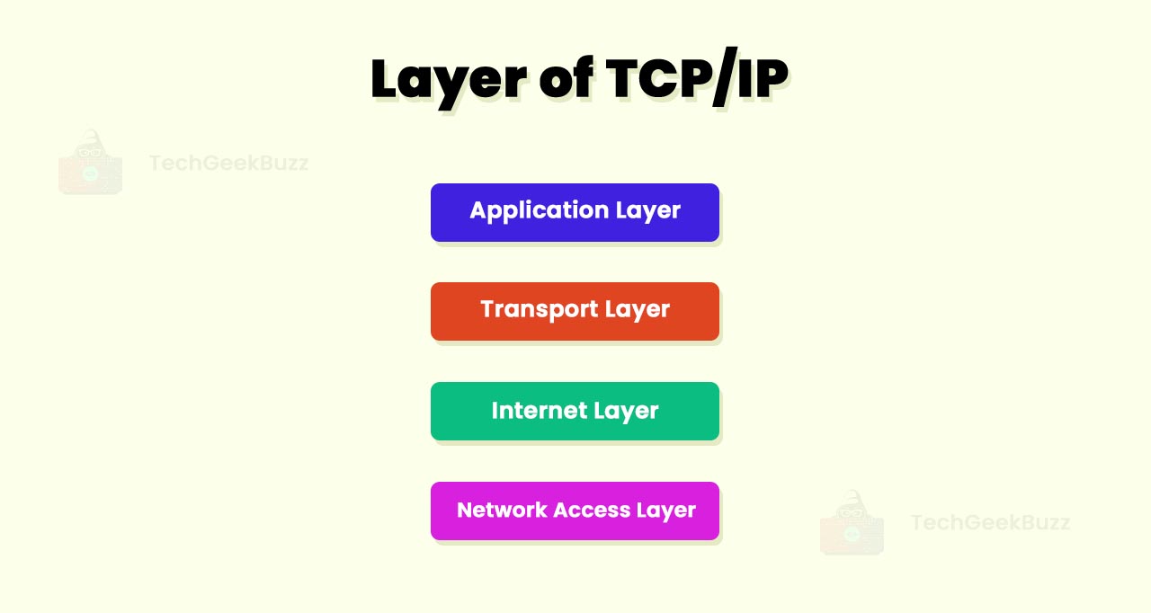 Layers of TCP/IP