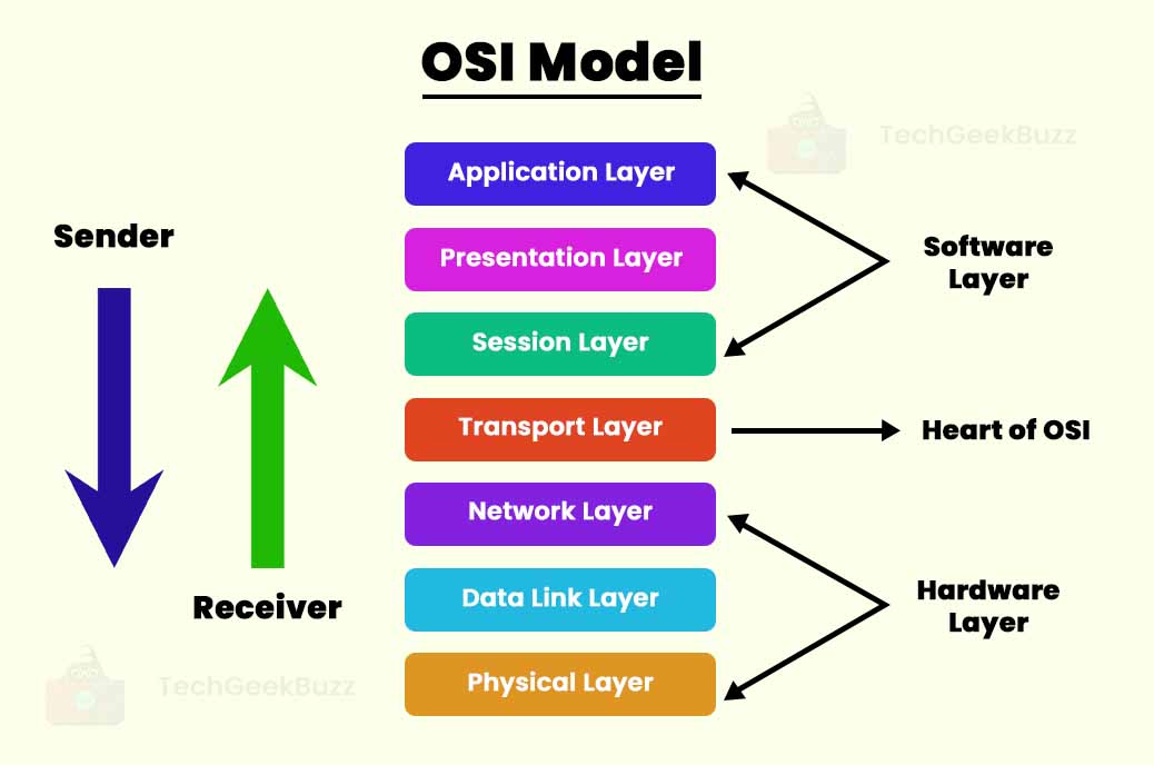 OSI Model