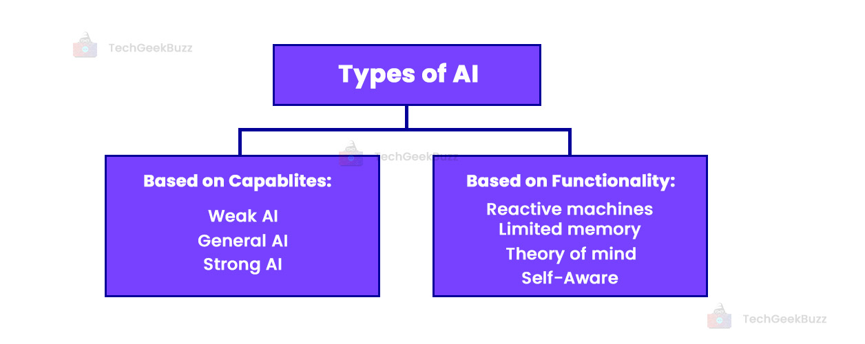 Types of AI