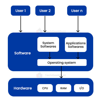 OS Architecture