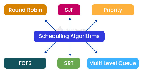 scheduling algorithms