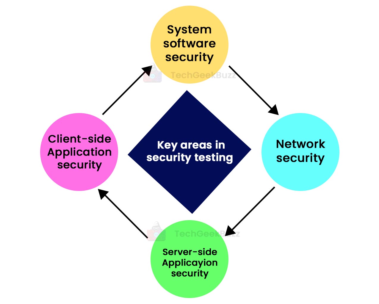 Key areas in security testing 