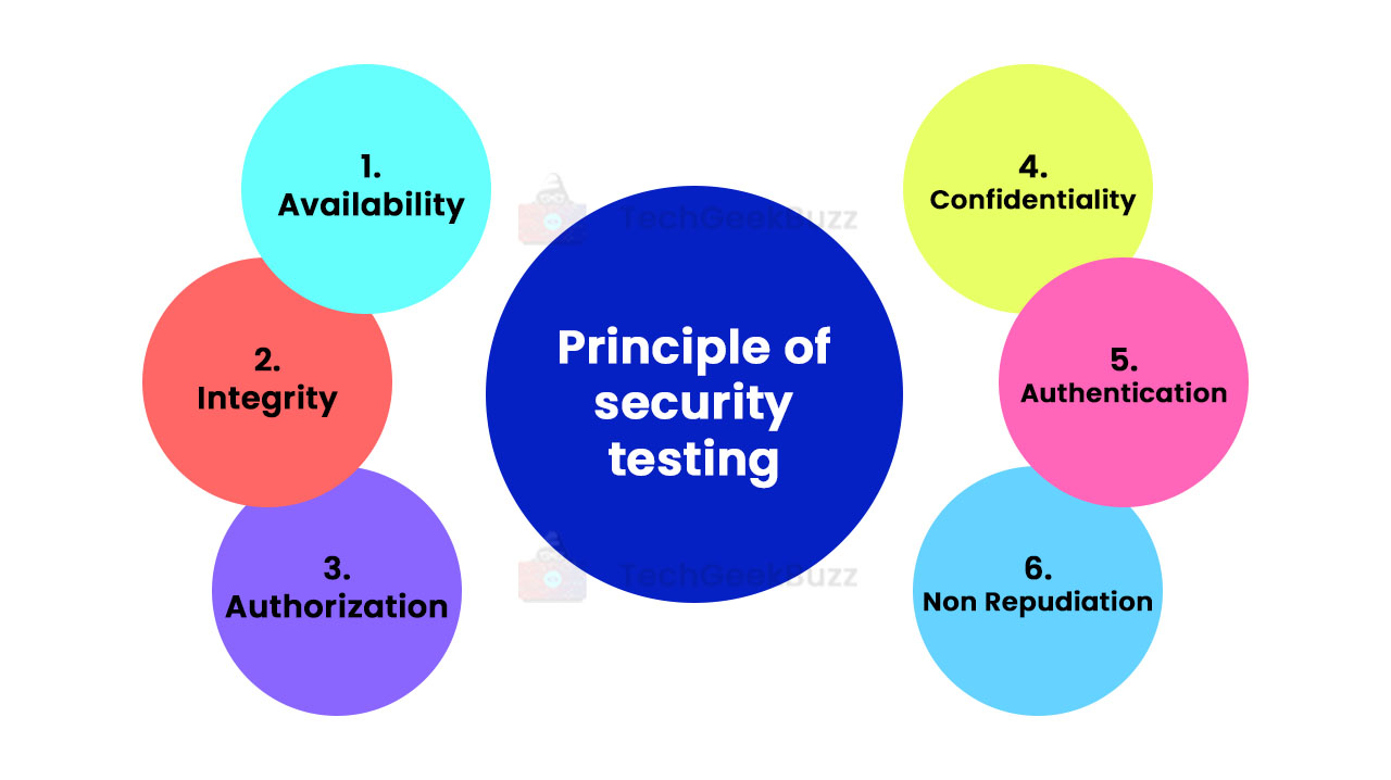 Principle of security testing