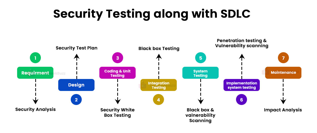 Security Testing Along with SDLC