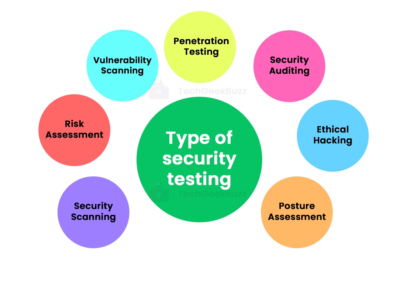 Types of Security Testing