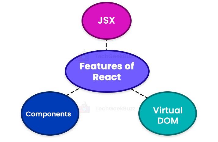 Features of React