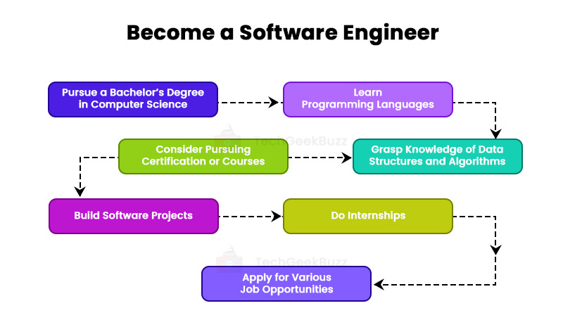 how-to-become-a-software-engineer