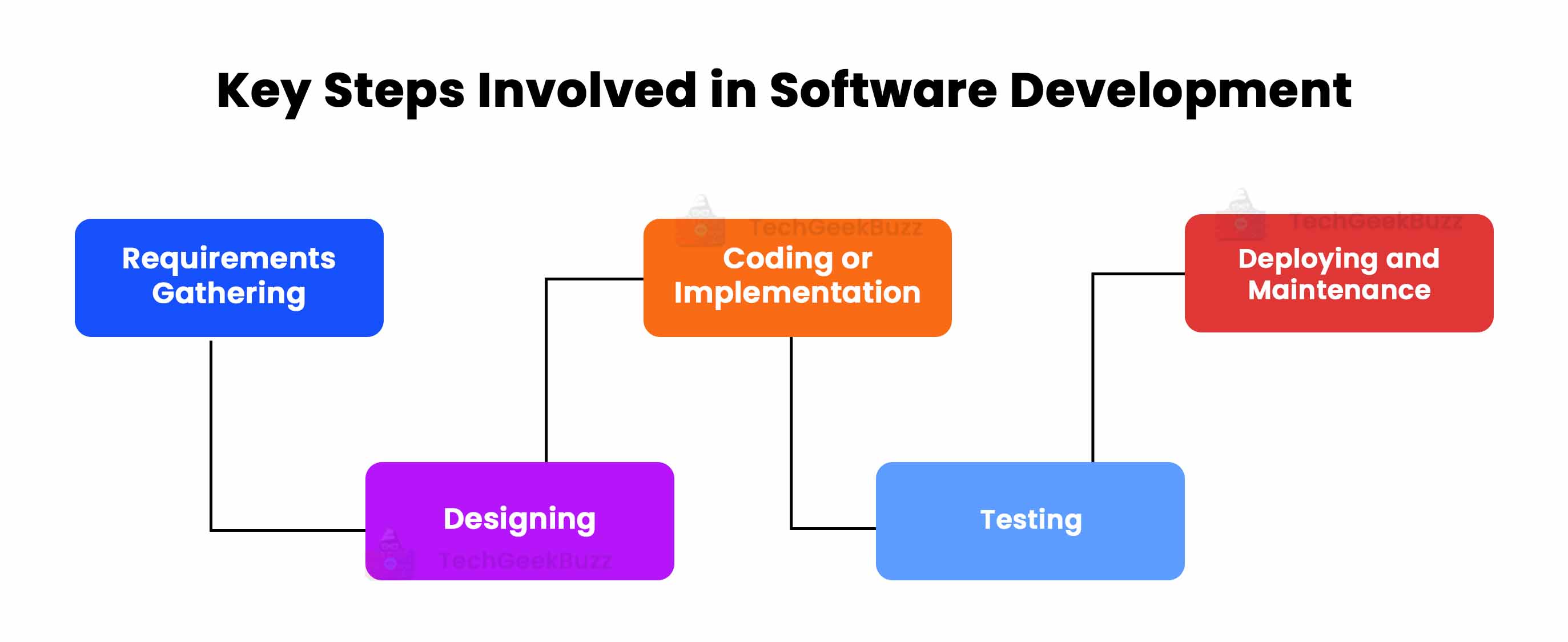 key-steps-involved-in-software-development