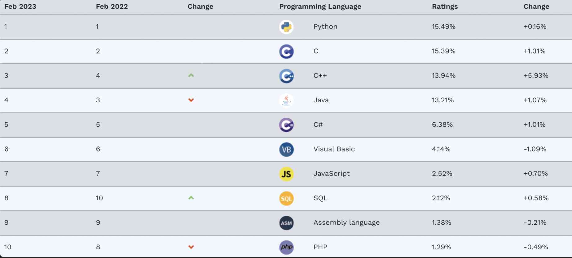 Top programming languages according to TIOBE