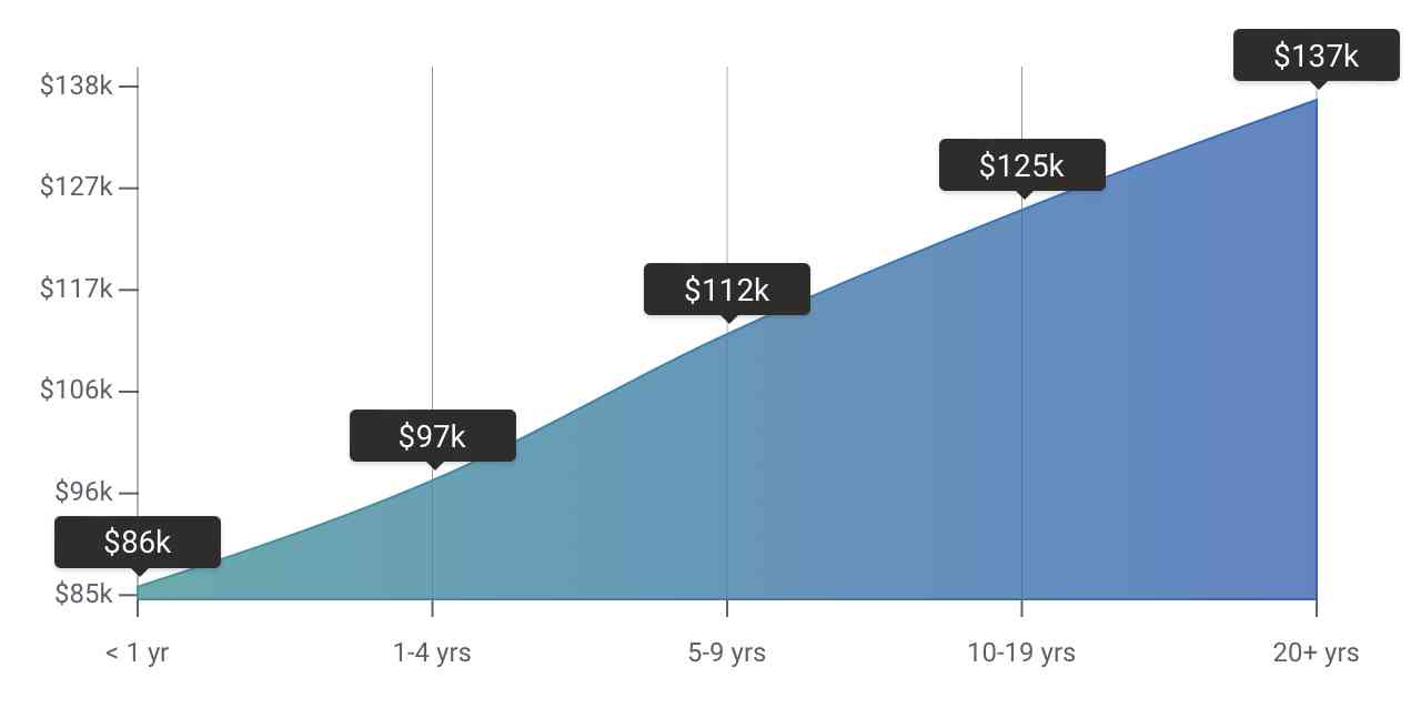 Data Science Salary based on experience