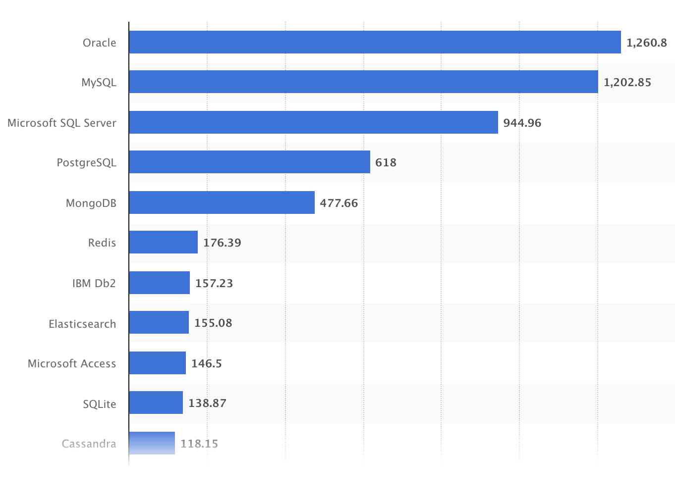 Top database management systems in 2022