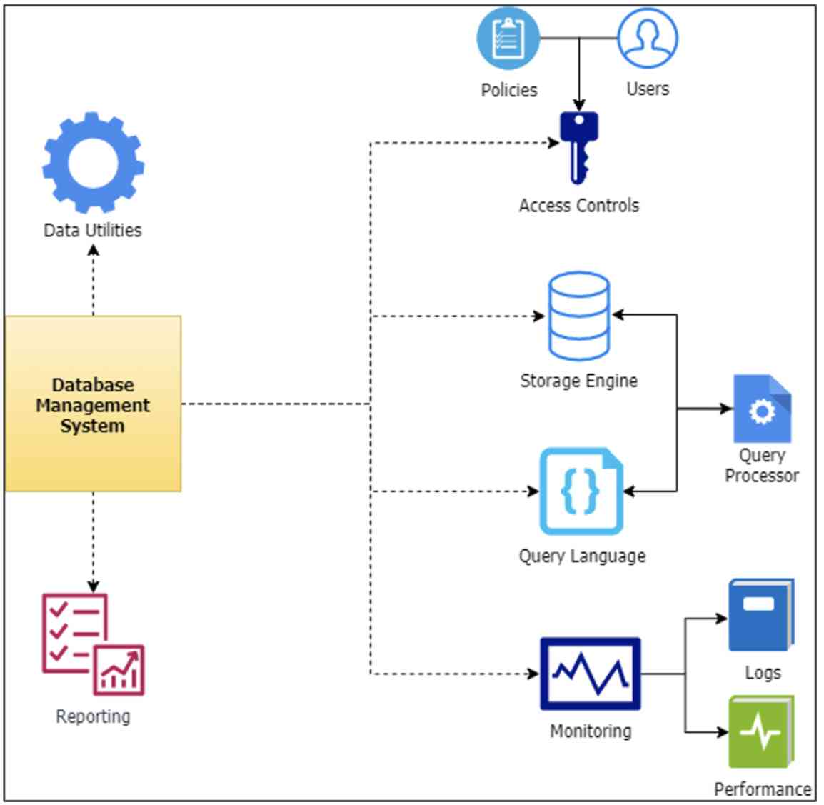 Components of DBMS