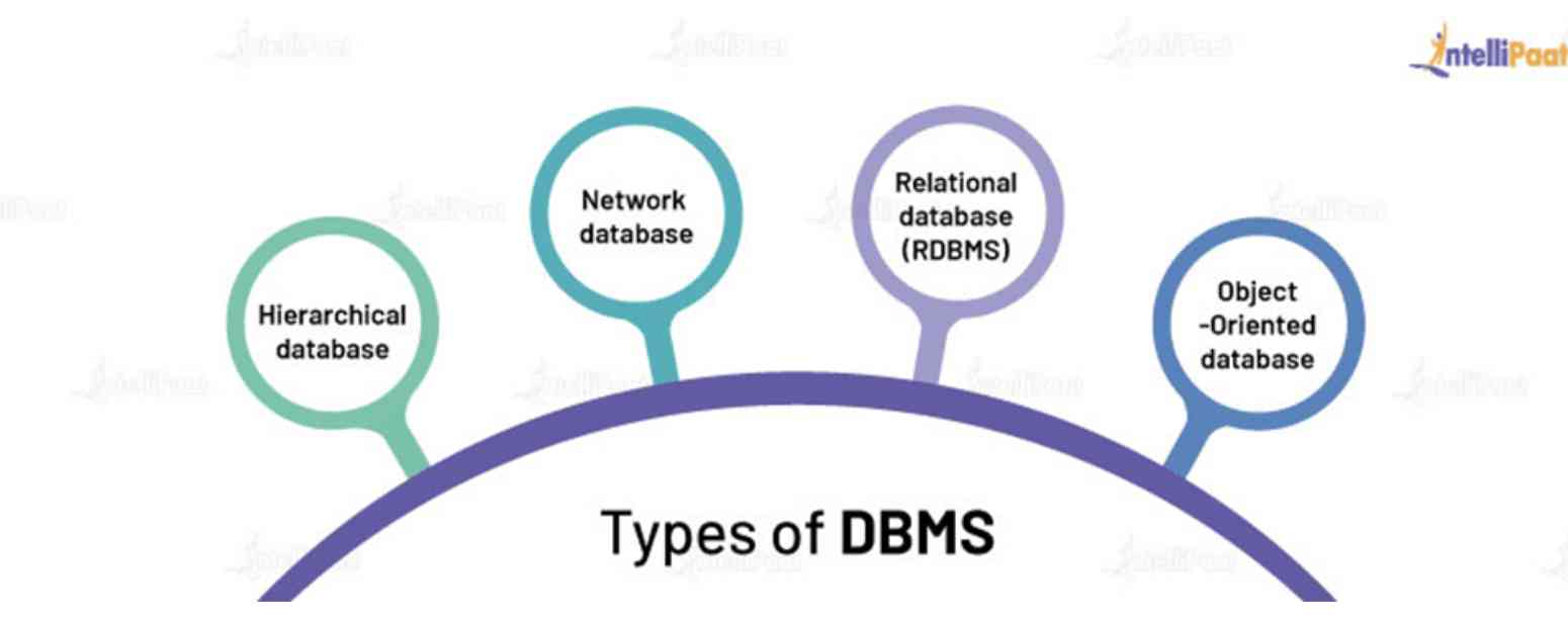 Types of DBMS