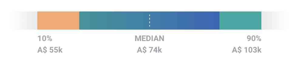 Data Analyst Median Salary