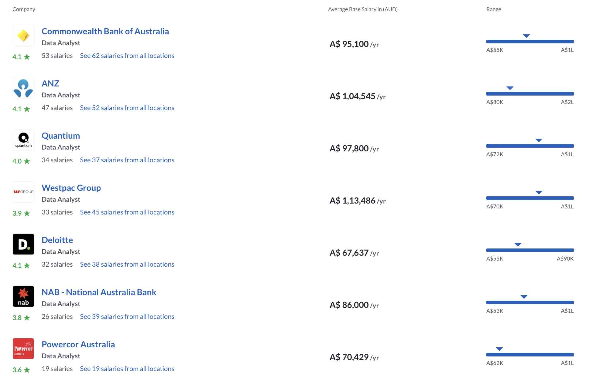 Data Analyst Salary Based on Companies in Australia