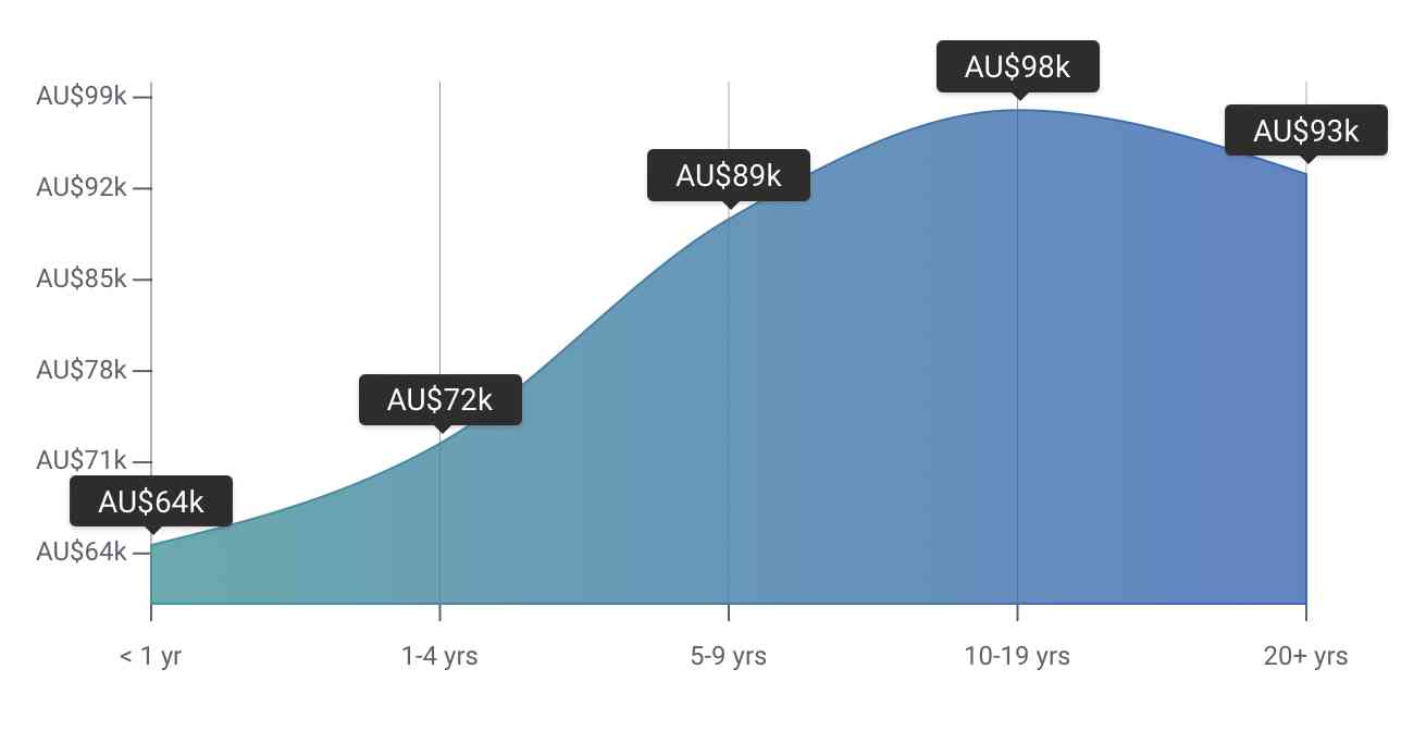 Data Analyst Salary Australia