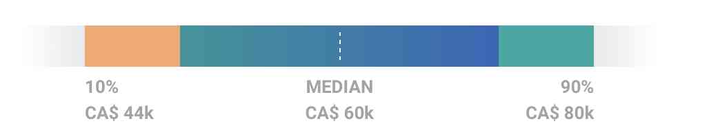 Data Analyst Median Salary