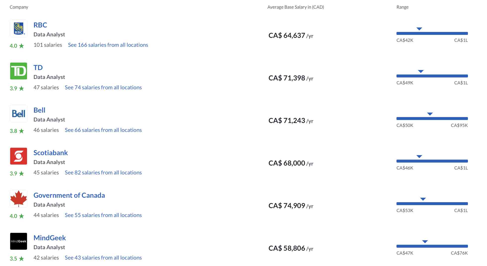 Data Analyst Salary Based on Companies in Canada