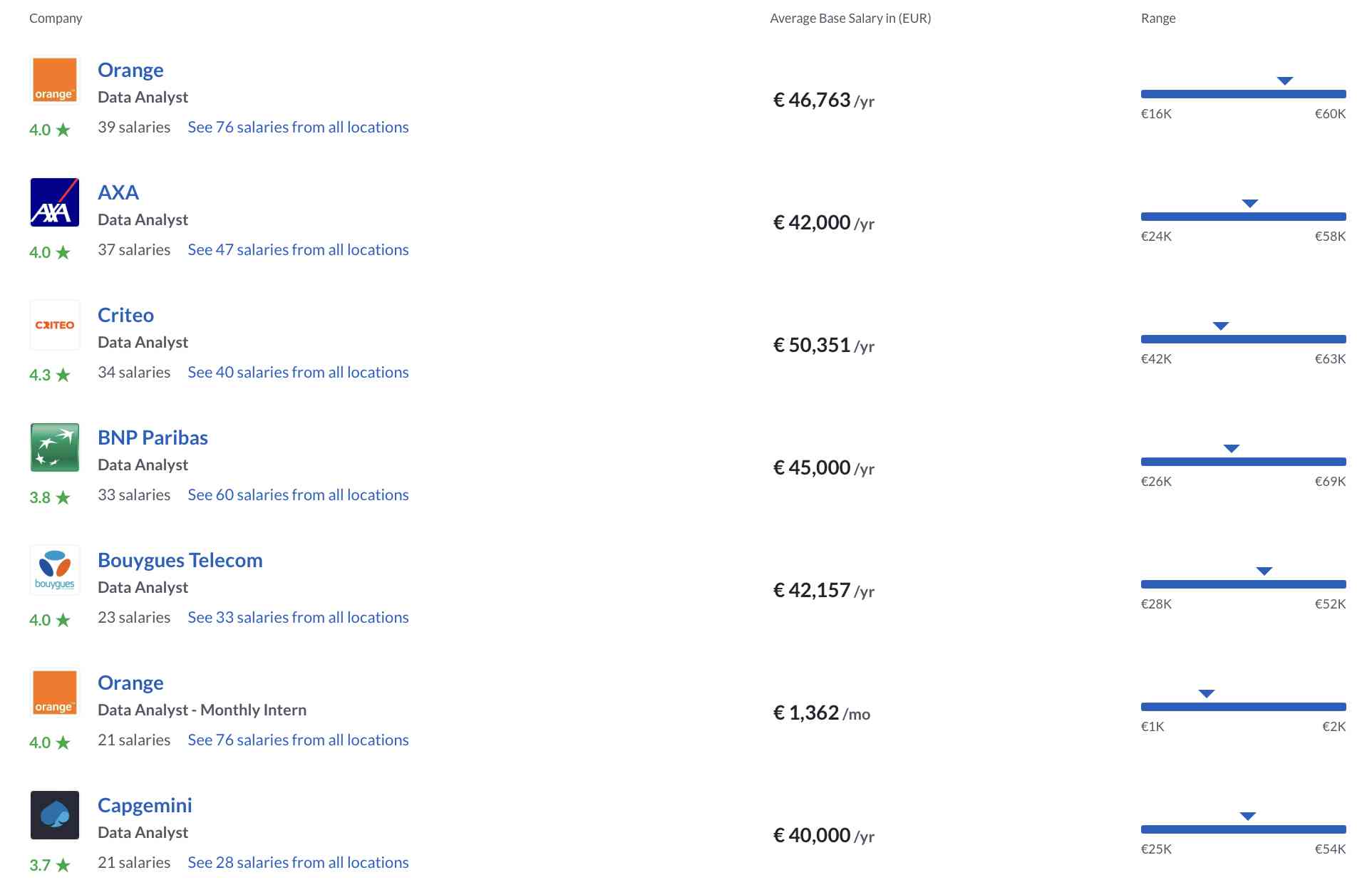 Data Analyst Salary Based on Companies in France