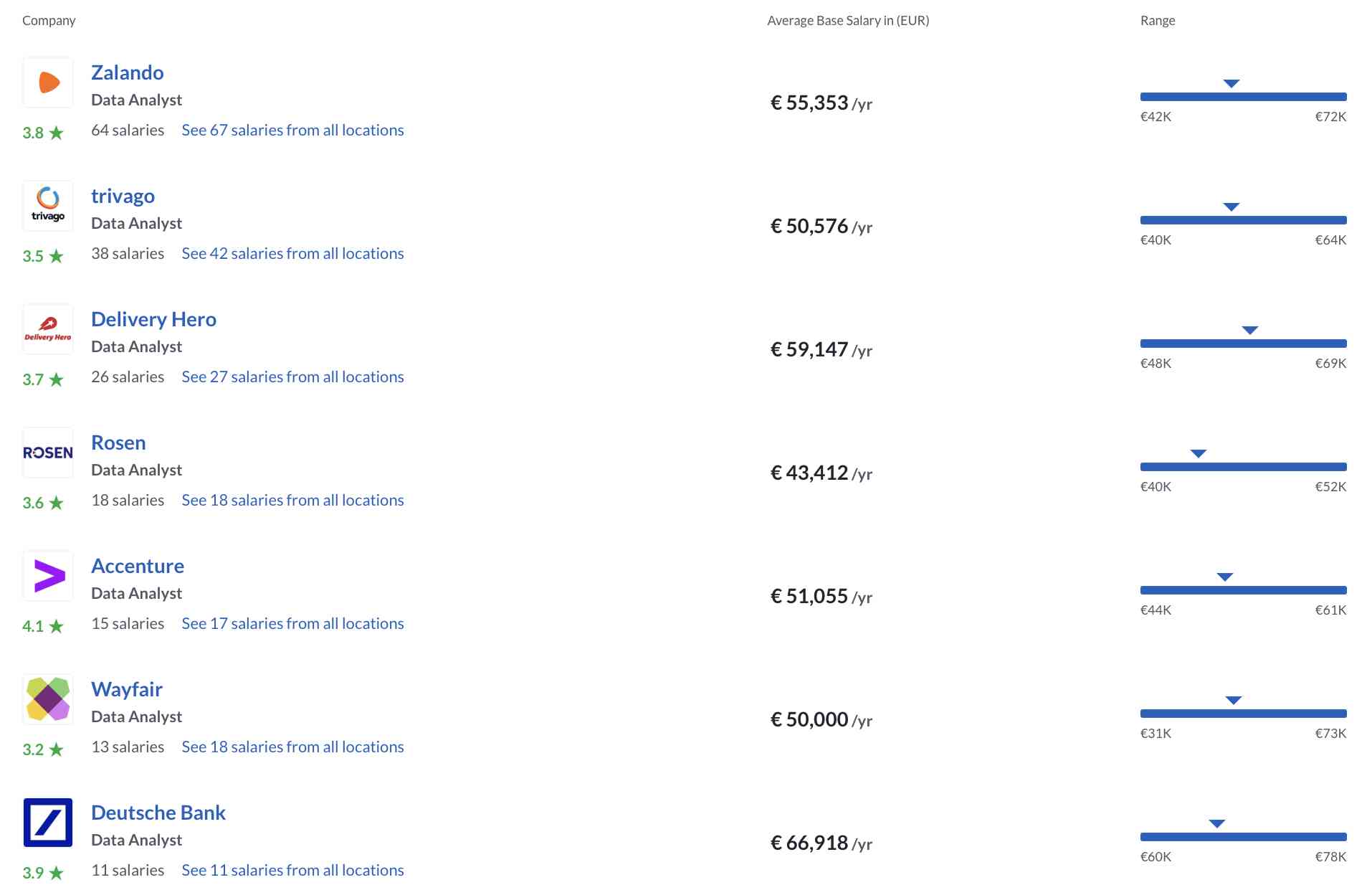 Data Analyst Salary Based on Companies in Germany