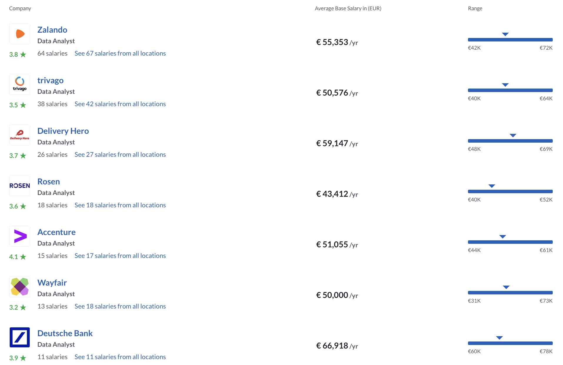 Data Analyst Salary Based on Companies in Germany