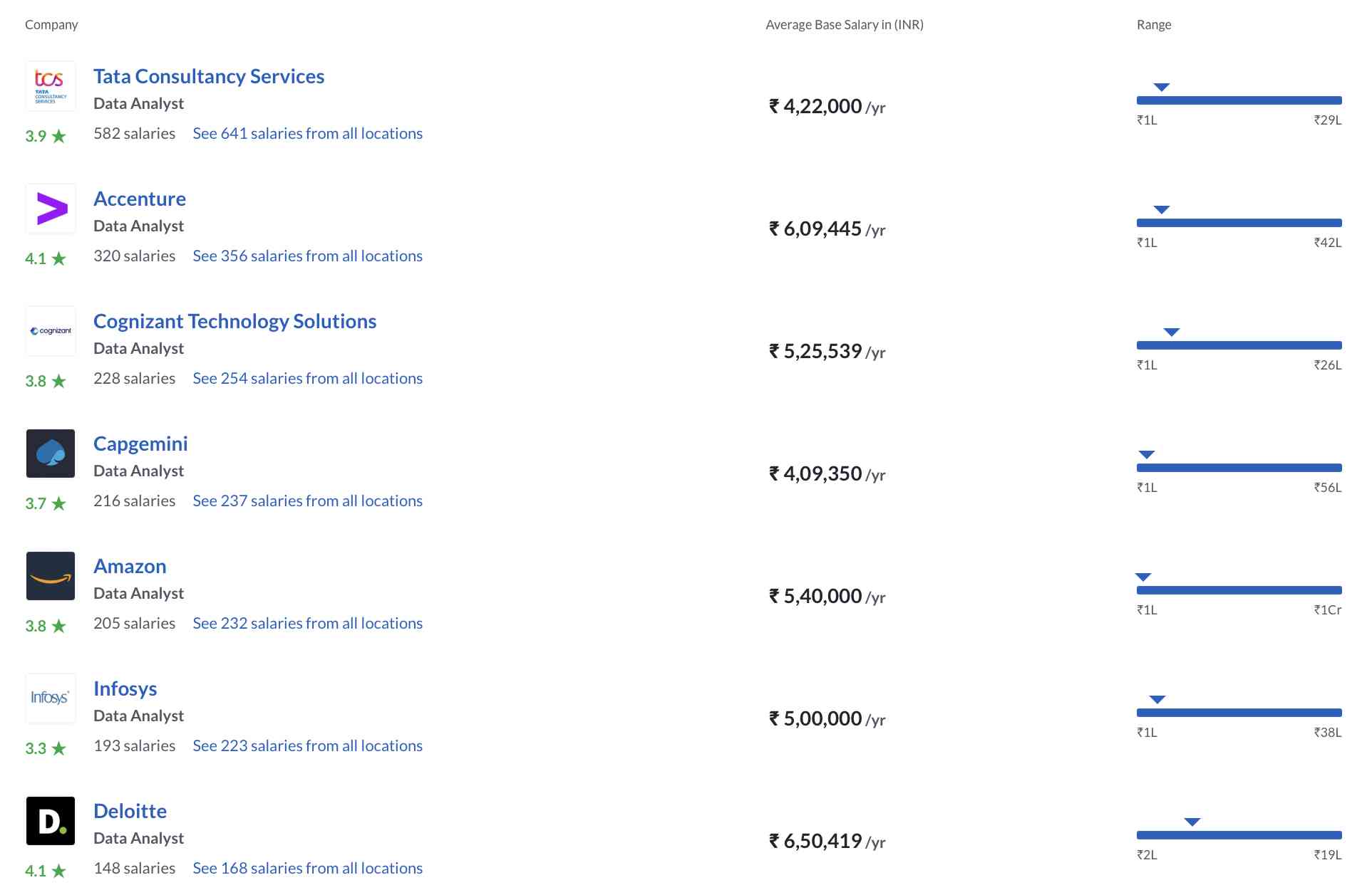 Data Analyst Salary Based on Companies in India