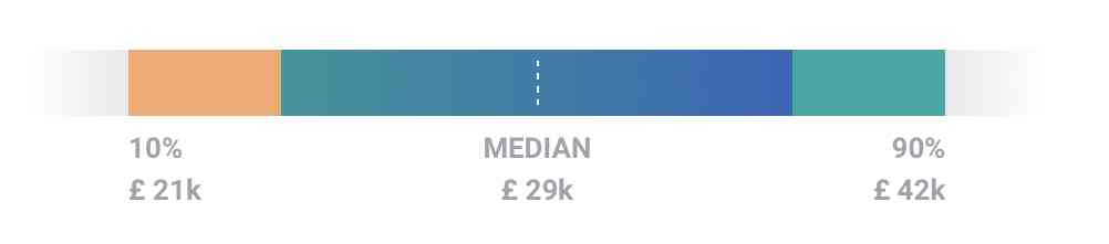 Data Analyst Median Salary UK